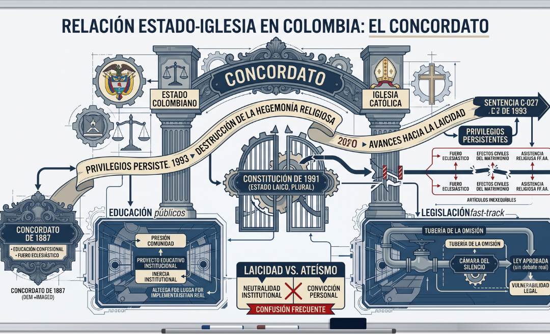 Del Concordato a hoy: una línea de tiempo incómoda