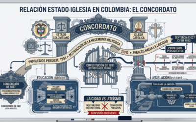Del Concordato a hoy: una línea de tiempo incómoda
